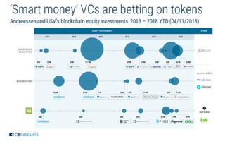 2018年區塊鏈股權投資創新高，定義未來的八大技術趨勢